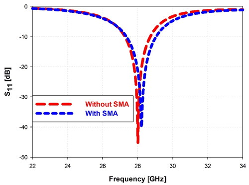 Figure 9. Effect of an SMA integration into the feed port on the S11 performance.