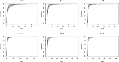 Figure C.1.4. Boxplots of total search costs until convergence (based on equation (5) summed over all rounds n per run) for all values of k; y-axis running from 0 to 350 for k equal to 2, 4, and 8, from 0 to 8000 for k equal to 16 and 32, and from 0 to 20,000 for k equal to 64; agents learn optimally; RC0.