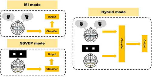 Figure 1. Three modes of BCI system. (left top) MI mode, in which the subject imagines the left- or right-hand movement. (left bottom) SSVEP mode, in which the subject stares at the left or right flickering stimulus. (right) Hybrid mode, in which the MI and SSVEP are combined.