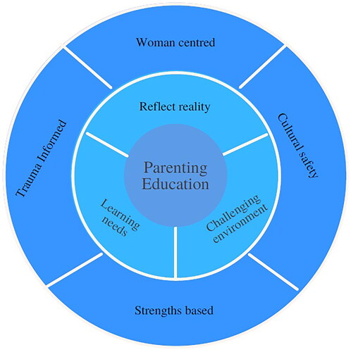 Figure 1. The underpinnings of prison parenting education for women.