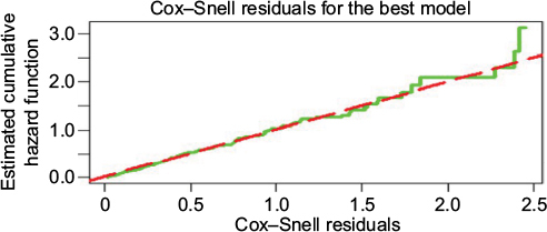 Figure 2 Cox–Snell residual plot of the best-fitted model for hypertension data set.