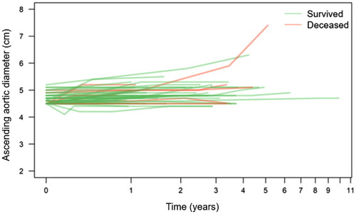 Figure 2. Diagram (“spaghetti plot”) of proximal aortic diameter (y-axis) development over time (x-axis) in each patient (individual measure points not shown). Patients dying during the study period highlighted in red. Note logarithmic scale on x-axis.