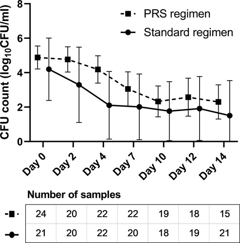 Figure 3. Early bactericidal activity (EBA) of the standard and Parabolic Response Surface (PRS) regimens in the modified intention-to-treat population with assessable results. The number of sputum samples tested at each time point are presented in the figures, after excluding the missing (mainly due to the difficulty of expectorating), contaminated or low-quality sputum samples. No significant between-group differences were identified on EBA0-2 days (median: 0.27 vs. 0.46 log10 CFU ml−1 d−1, P = .177), EBA2-14 days (0.19 vs. 0.10 log10 CFU ml−1 d−1, P = .182), nor EBA0-14 days (0.19 vs. 0.22 log10 CFU ml−1 d−1, P = .739).