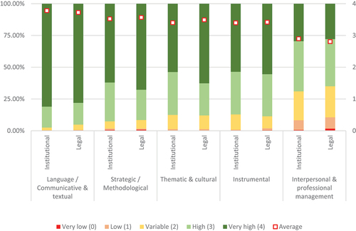 Figure 5. Competence relevance to ensure translation quality (overall scores).