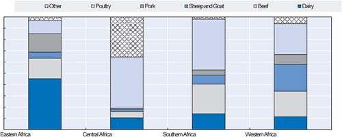 Figure 1. Some common species of livestock and their distributions, in Sub-Saharan Africa. Source: Oecd, F.A.O. (OECD, F.A.O, Citation2016).