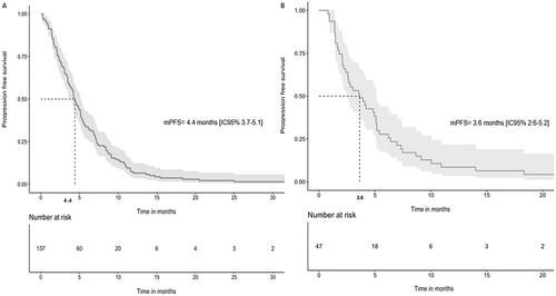 Figure 1. (A) Progression-free survival in the overall population. (B) Progression-free survival in patients with central nervous system metastasis.