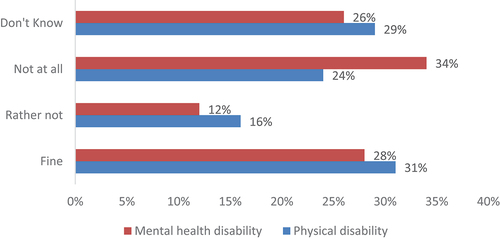 Figure 5. Attitudes towards having a person with a disability as a romantic partner.