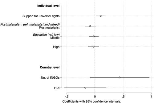Figure 3. Country-level effects on support for humanitarian military intervention.Note: N = 35,231, post-stratification weights on the individual level, as well as country weights adjusting the different sample sizes. See Supplemnetary Appendix 4 for the regression table of the underlying model (Model 13).