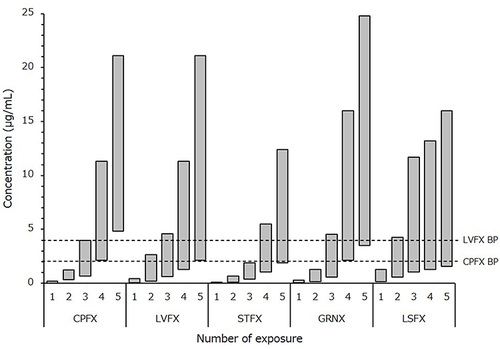 Figure 2 Changes of each quinolone mutant selection window after any number of exposures to the drug The mutant selection window (MSW) mean is indicated as a gray box, ranging from MIC to MPC. The vertical axis shows the concentration of each fluoroquinolone. A dashed line shows the CLSI breakpoint of ciprofloxacin and levofloxacin.