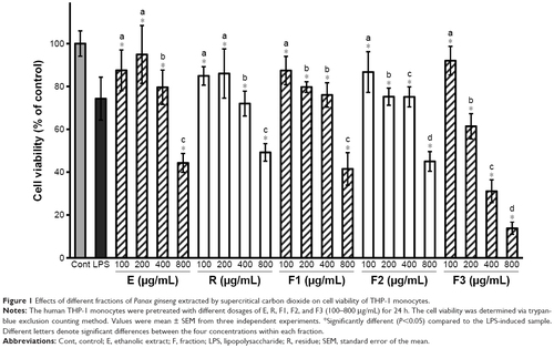 Figure 1 Effects of different fractions of Panax ginseng extracted by supercritical carbon dioxide on cell viability of THP-1 monocytes.