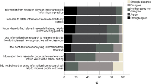 Figure 1. Your views about using research information to support the learning of pupils with SEMHD.