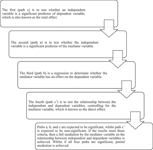 Figure 1. Steps of path analysis model.