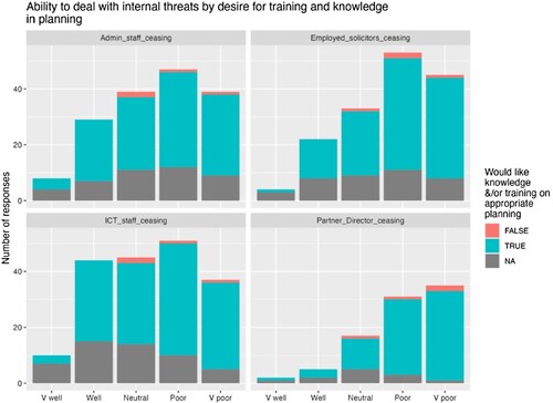 Figure 8. Respondents’ ability to deal with internal threats by their desire for training and knowledge to better deal with the internal threats.