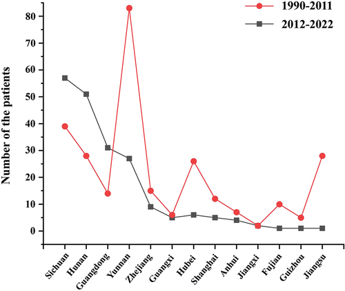 Figure 5. The geographical distribution of histoplasmosis diagnosed in southern China during 2012–2022 compared to those during 1990–2011.