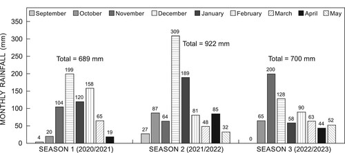 Figure 1: Rainfall distribution over Christinasrus, Season 1 (2020/2021, Season 2 (2021/2022) and Season 3 (2022/2023), respectively