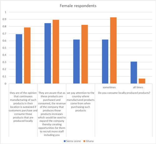 Figure 5. Purchase and consumption patterns (females).
