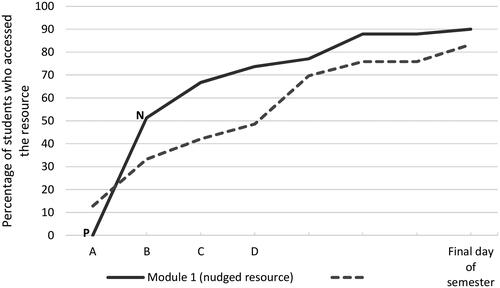 Figure 6. Comparing student online access for similar resources used during a single semester with a normalized timeline.