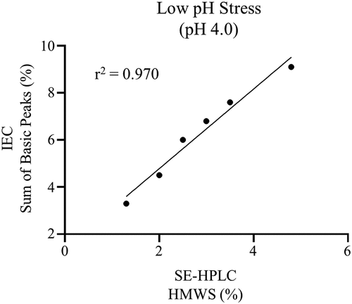 Figure 4. The correlation between HMWS measured by SE-HPLC and the sum of basic peaks measured by IEC is shown for low pH stress mAb.