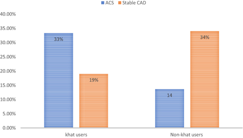 Figure 1 Comparsion of different types of CAD among khat users vs non-khat users.