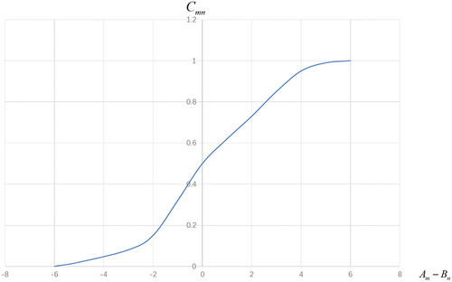 Figure 1. Rasch model formula relationship graph.