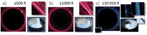 Figure 9. A series of OAM modes generated with an intense laser and SPMs contained as inserts for (a) 500ℏ, (b) 1 000ℏ and (c) 10 000ℏ. Adapted with permission from Ref.  [Citation91].