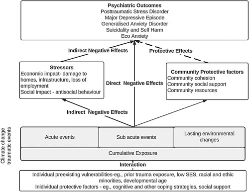 Figure 1. Trauma and adversity model of the mental health impacts of climate change.