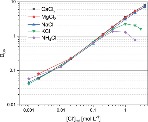 Figure 7. Cs+ distribution ratios as a function of the chloride concentration in presence of Na+, K+, Mg2+, Ca2+ and NH4+. Org. phase: 1-octanol/kerosene 75/25%v, [MAXCalix] = 0.05 mol L−1. Aq. phase: [Cs-133] = 10−4 mol L−1, [Cs-137] = 4 kBq mL−1, [MCl/MCl2] = 10−3 − 4 mol L−1, [HNO3] = 10−5 mol L−1, pHm = 3. A/O 1:1.