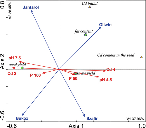 Figure 4. CCA Model (n = 96). Relationships between the examined features (initial Cd content in soil, Cd content in seeds, yield of straw and seeds, fertilizer level).