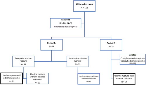Figure 1. Flowchart of included women with uterine rupture.Period 1. All women with uterine rupture, both complete (myometrium and peritoneum) and incomplete (myometrium with intact peritoneum) uterine rupturePeriod 2. Women with uterine rupture, both complete and incomplete, but only in case of adverse maternal and/or perinatal outcomes