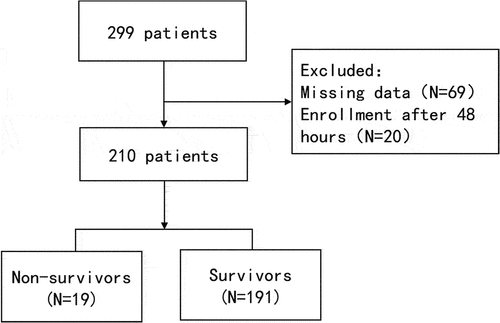 Figure 1. Flowchart of all excluded and included patients.
