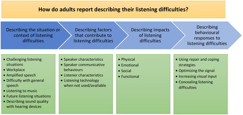 Figure 1. Template analysis results of the four themes and subthemes about how adults report describing their listening difficulties.