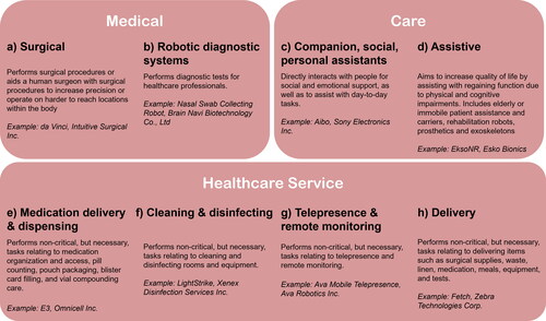 Figure 1. Robotic technology in healthcare definitions and examples. Three categories of healthcare robotic technology (Medical, Care, and Healthcare service) are represented by eight subcategories: (a) Surgical—da Vinci https://www.intuitive.com, (b) Robotic diagnostic systems—Nasal Swab Collecting Robot https://brainnavi.com, (c) Companion—Aibo https://us.aibo.com, (d) Assistive—EksoNR https://eksobionics.com, (e) Medication delivery and dispensing—E3 https://www.omnicell.com, (f) Cleaning and disinfecting—LightStrike https://xenex.com, (g) Telepresence and remote monitoring—Ava Mobile Telepresence https://www.avarobotics.com, (h) Delivery—Fetch https://fetchrobotics.com.