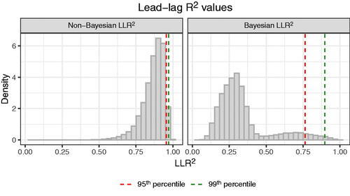 Figure 11. Empirical distributions of the non-Bayesian (left) and Bayesian (right) lead-lag R2 values calculated on the Drosophila gene expression dataset under consideration in this study. The 95th and 99th empirical percentiles are marked in each plot.