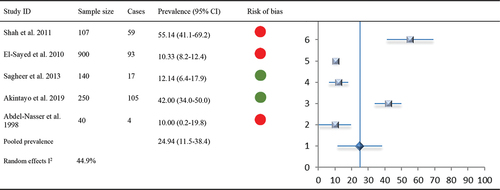 Figure 5. Forest Plot: MSK prevalence with comorbid Depression and Anxiety with indications of overall risk of bias per study.