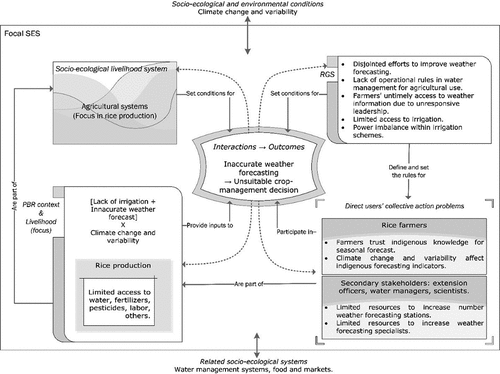 Figure 5. Water monitoring and irrigation management for food production in Ghana described using the adapted SES framework.
