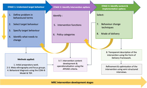 Figure 2. The BCW intervention design process.