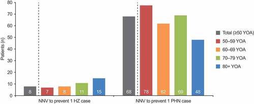 Figure 3. NNV to avoid one case of HZ and one case of PHN by age cohort (base case). HZ: herpes zoster; NNV: number needed to vaccinate; PHN: postherpetic neuralgia; YOA: years of age. NNV results are not affected by the vaccination coverage level, and thus do not differ between the private market and mass vaccination settings