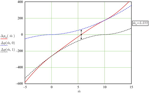 Fig. 8. Bifurcation function from EquationEquations 22(22)  νps=1: Δpbf(m˙)=k0⋅L0D0 3⋅fp(m˙−0k2D0)+k0⋅L1D1 3⋅fp(m˙−M˙1k2D1), Δpbf(m˙0)=0(22) and Equation23(23) νps=1, M˙1=10 (kg/s), L0=100 (m), L1=150 (m),D0=D1=0.25 (m), μ=1.0⋅10−3 (kg/(m⋅s)); ⇒Σ0=0, Σ1=M˙1=10;Δpbf(0)<0,Δpbf(M˙1)>0⇒0<m˙0<10(23) with its two parts: Δpbf(m˙)=Δp(m˙,0)+Δp(m˙,1).