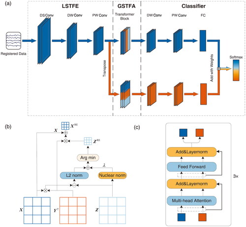 Figure 2. A deep learning model for improving classification performance from bimodal data. (a) Architecture of the STformer with spatio-temporal attention modules. The STformer contains a local spatio-temporal feature extraction (LSTFE) module, a global spatio-temporal feature attention (GSTFA) module, and an adaptive spatio-temporal feature fusion classifier. In detail, the LSTFE module contains three convolution blocks (a downsample convolution block termed DS Conv, a deep-wise convolution block termed DW Conv and a pointwise convolution block termed PW Conv). the GSTFA module contains three transformer blocks to get the spatial and temporal features. The classifier consists of a DW Conv, a PW Conv, a fully connected layer (FC) and a softmax, which fuses the spatio-temporal features for classification. The STformer is a dual-path spatio-temporal feature extraction and global attention deep neural network. The upper part shown in blue is called Tformer, which is used to extract temporal features. The lower part shown in red is called Sformer, which is used to extract spatial features and it is obtained by transposing the dimension of the LSTFE output features. (b) Structure of proposed bimodal signal registration algorithm. The algorithm builds a correlation matrix ZRE of the bimodal signals, and the registered data XRE is obtained by coupling EEG (X) and fNIRS (Y) signals according to the spatial channel information reflected by ZRE. (c) Architecture of the GSTFA module in STformer.