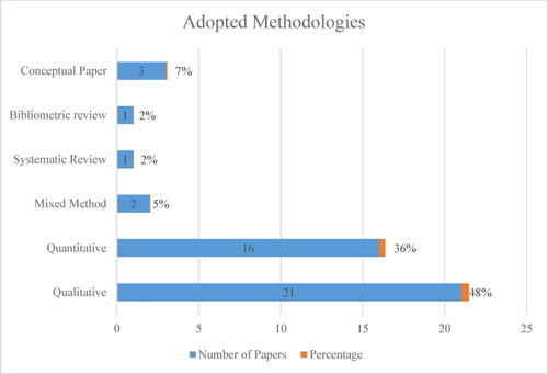 Figure 2. Classification of papers based on the research methods that were used.