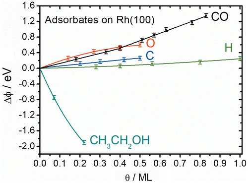 Figure 3. Work function change upon adsorption of different species as a function of coverage. The error margin is ± 0.05 eV for all measurements, based on the noise level of the instrument.