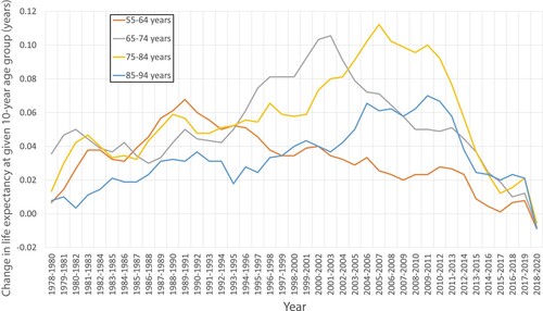 Figure 22. Change in period life expectancy for males between 10-year age group, in years, England and Wales 1978–2020.