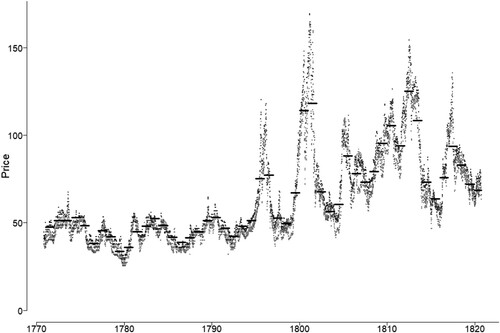 Figure 1. Comparison of Middlesex Wheat Prices (black dots) with Norfolk, Sussex, and Kent (grey dots), with calculated annual average as bars (calendar years, shillings per quarter).