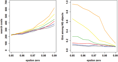 Figure 8. Average outcomes of learning under the common knowledge of rationality assumption; the left panel shows mean search costs, the right panel shows mean Gini coefficients. Neighborhood sizes: black for k = 2, blue for k = 4, red for k = 8, green for k = 16, yellow for k = 32, and orange for k = 64.