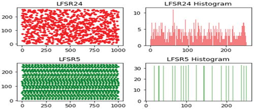Figure 3. PN sequences and histogram profiles.