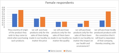 Figure 8. Factors they consider when purchasing (females).