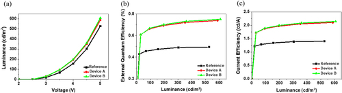 Figure 8. (a) Current density-voltage-luminance characteristic, (b) external quantum efficiency (EQE) - luminance characteristic, and (c) current efficiency (CE) – luminance characteristics of reference and OLED with HECTA films.