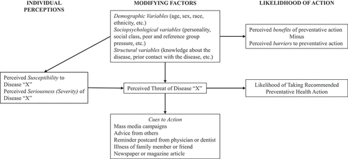 Figure 1. The “Health Belief Model.” Figure reproduced from Rosenstock, Health Education Monographs, 1974.Citation13 Model details the individual perceptions and modifying factors that influence the likelihood of action regarding vaccination behaviors.