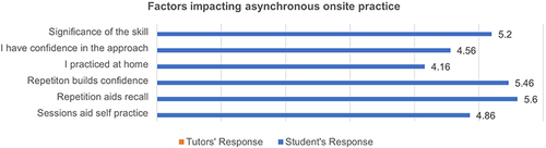 Figure 5 Mean level of agreement of students and tutors with statements related to factors impacting asynchronous onsite learning.