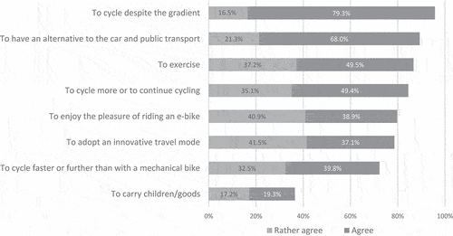 Figure 1. Motivations to buy an e-bike (source: survey).